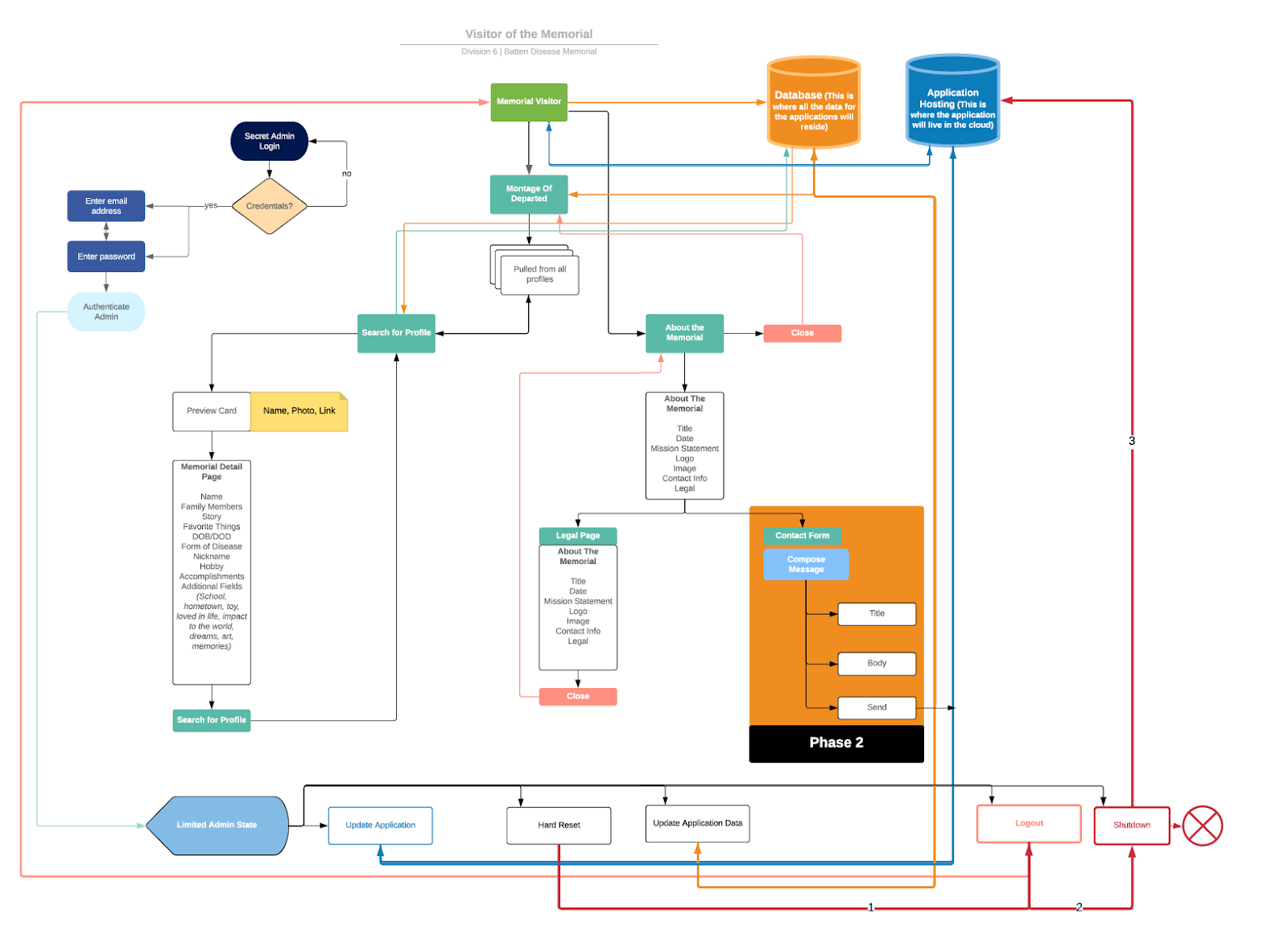 User View flow chart