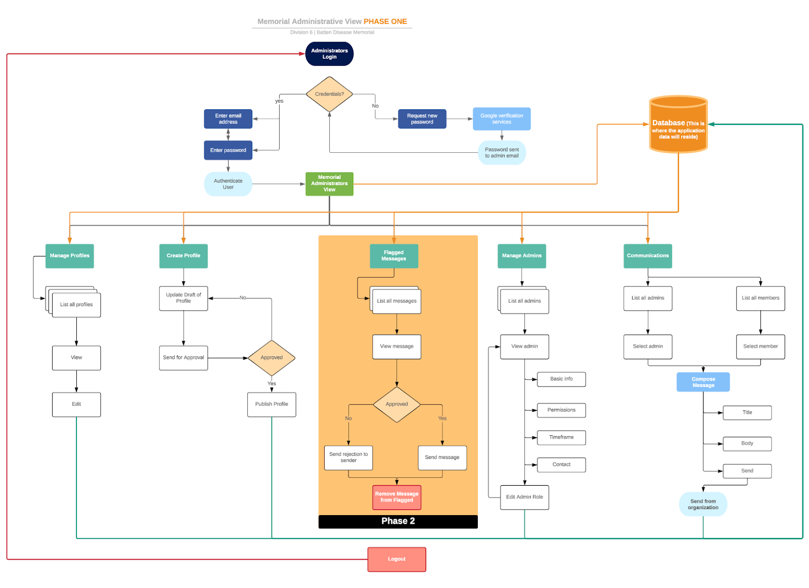 Admin view flow chart